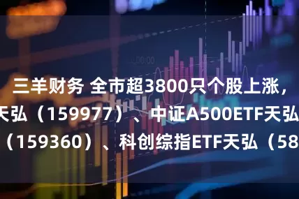 三羊财务 全市超3800只个股上涨，创业板ETF天弘（159977）、中证A500ETF天弘（159360）、科创综指ETF天弘（589860）集体走强