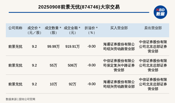 和业众 新三板创新层公司前景无忧发生3笔大宗交易, 总成交金额1517.91万元