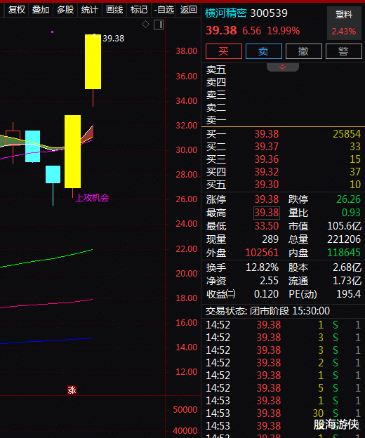 盛康优配 PEEK材料+机器人+汽车零部件+半年报增长, 2天2板! 2天上涨44%! 还有机会吗?