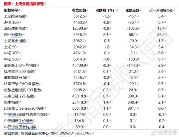 库东投资 A股进入短期调整行情, 结构有所分化 | 好买市场周报
